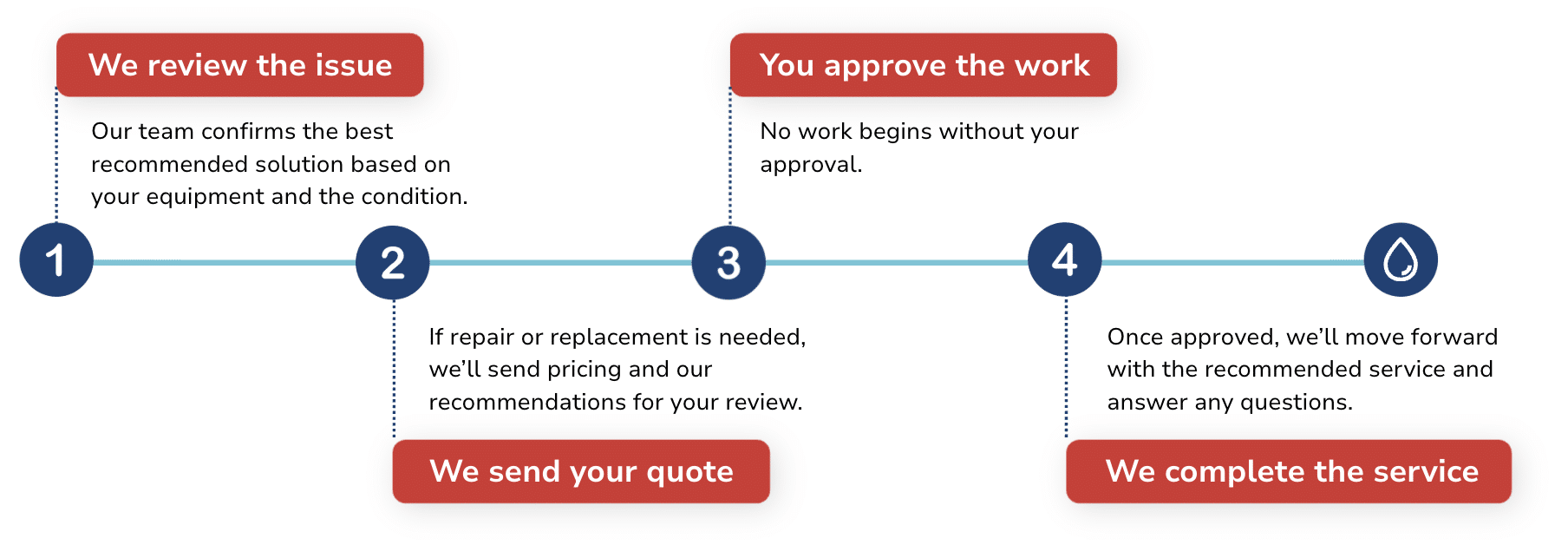 A four-step service process shown as a timeline: review the issue, send a quote, approve the work, and complete the service; each step is labeled with explanatory text in colored boxes.